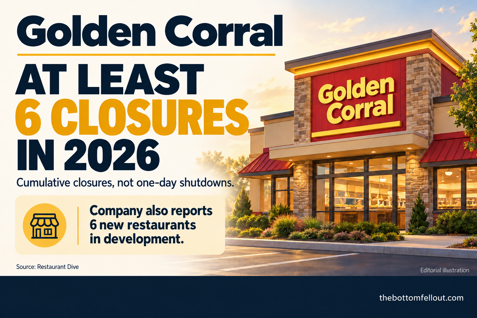 Illustrative graphic for: Golden Corral reports at least six closures during 2026