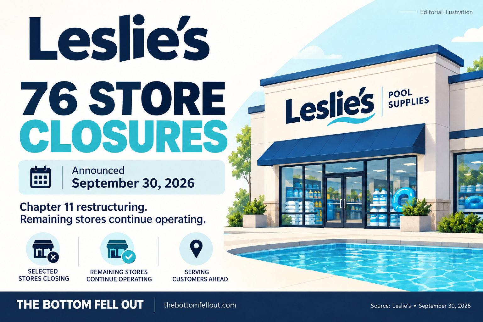 Illustrative graphic for: Leslie’s announces 76 store closures during restructuring